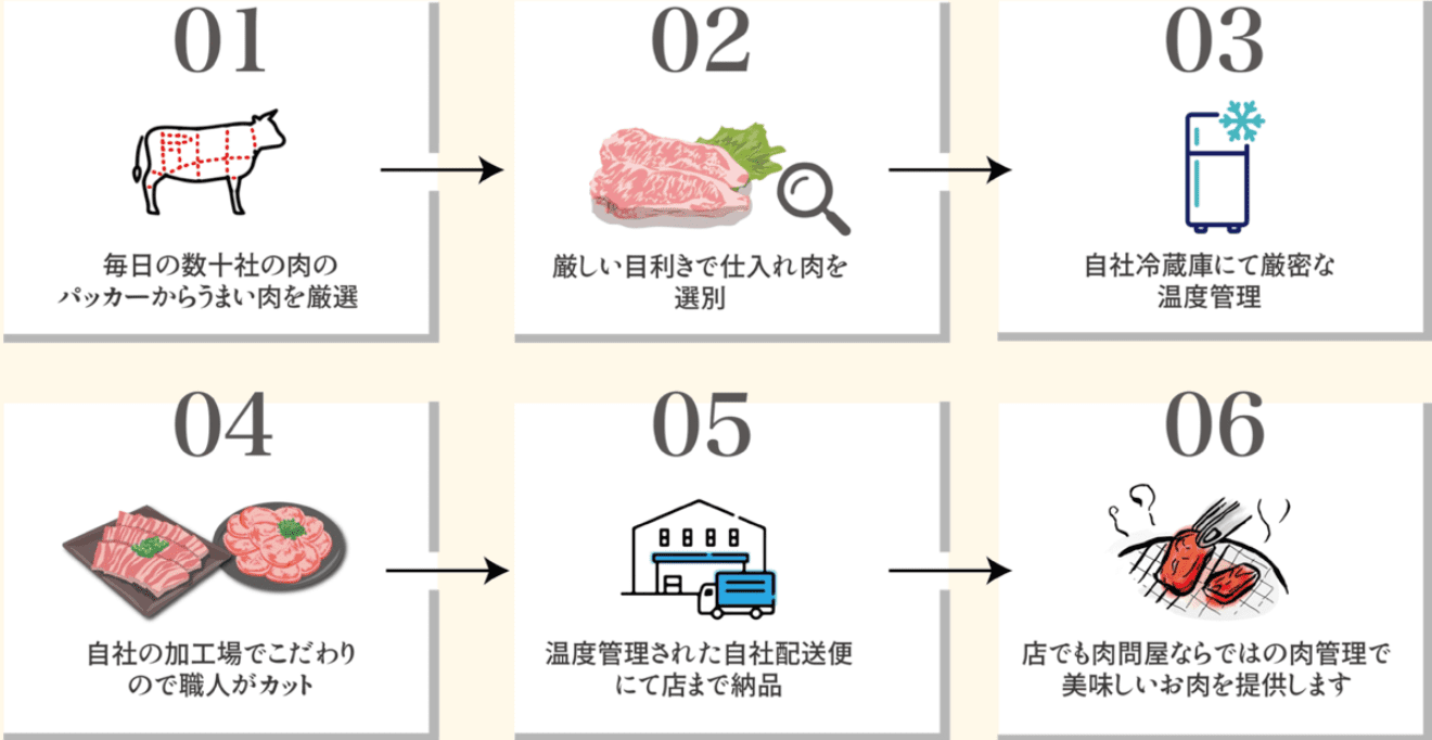 焼肉山河作業工程